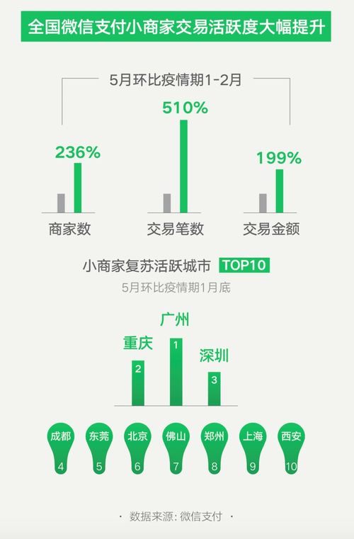 微信支付發(fā)布小店經(jīng)濟復(fù)蘇大數(shù)據(jù) 揭秘夜經(jīng)濟十大活躍城市與互聯(lián)網(wǎng)數(shù)據(jù)服務(wù)新圖景